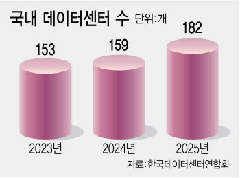 당장 수익보다 향후 가치 투자…데이터센터 PF에 몰리는 돈
