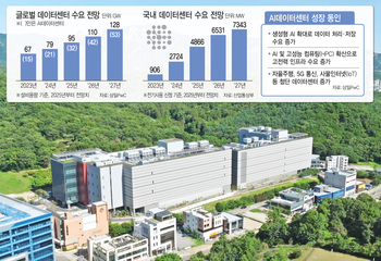 수익률 20%대, 장기 임차수요 수두룩…AI슈퍼사이클 올라탄 큰손들