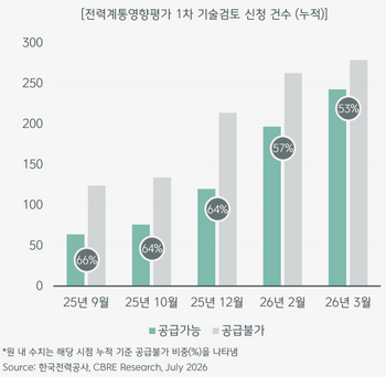"데이터센터 어디 지을까?"…이제는 '전기·임차인' 싸움