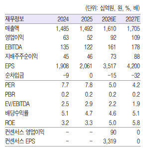한섬, 실적 턴어라운드에 주주환원 확대…재평가 기대-흥국