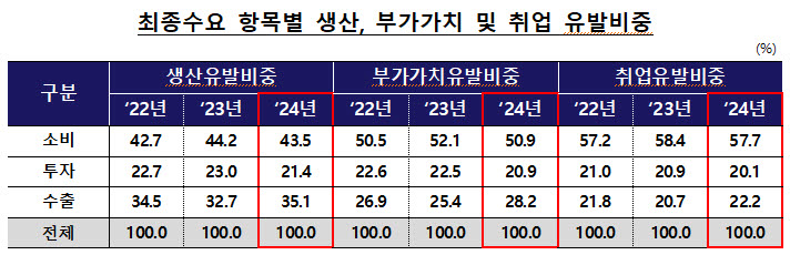 반도체 덕에 수출 비중 ↑…취업유발 5.4명→5.0명
