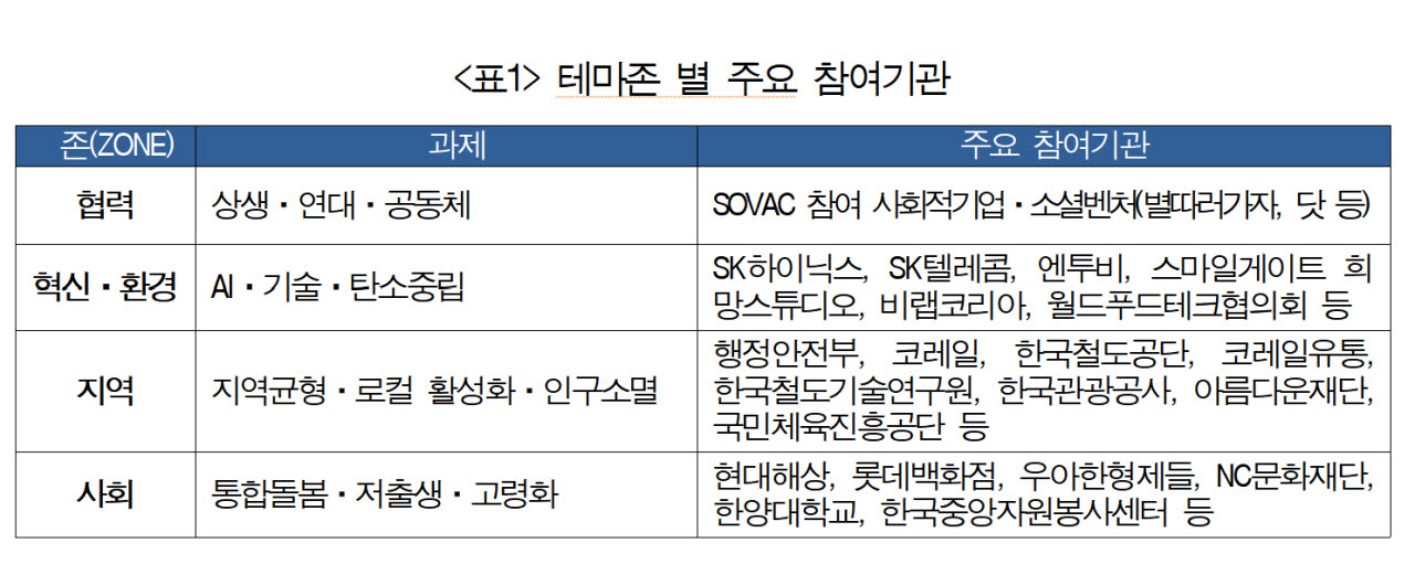 사회적가치 페스타 개막…"사회적 난제 해결 힘 모은다"