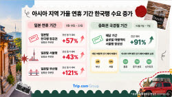 日·中 연휴에 방한 수요 급증, 부산행 예약 121% 증가