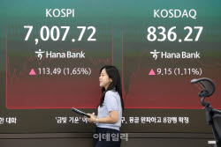 ‘AI 속도조절론’에도 삼성전자 5% 강세…코스피 ‘7000선’ 재탈환