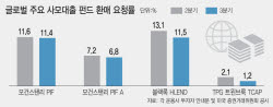 [마켓인]사모대출  펀드런 한풀 꺾였다