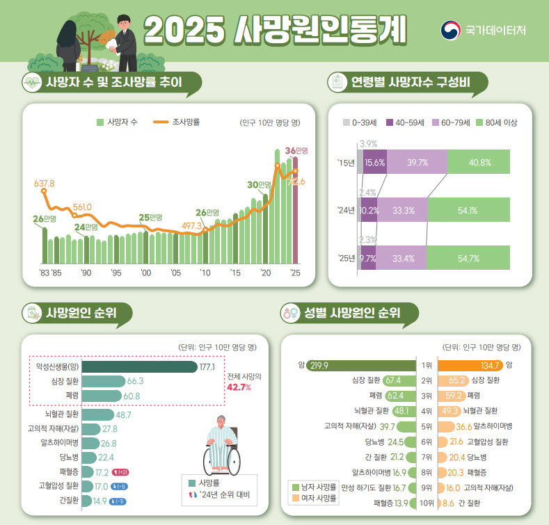 지난해 36만명 숨져 역대 두 번째…자살률 하락 속 10대만 상승