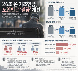 26조 쓴 기초연금, 노인빈곤 ‘찔끔’ 개선 그쳤다