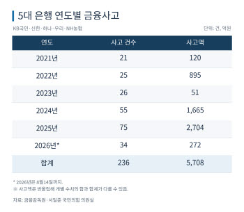 [단독]“11년간 당한 줄도 몰랐다”…5대 은행 금융사고 피해금 60% 미회수