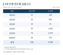 [단독]“11년간 당한 줄도 몰랐다”…5대 은행 금융사고 피해금 60% 미회수