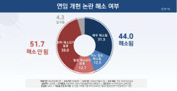 李대통령 연임개헌,  '논란 해소' 44.0% vs '해소 안돼' 51.7%[리얼미터]