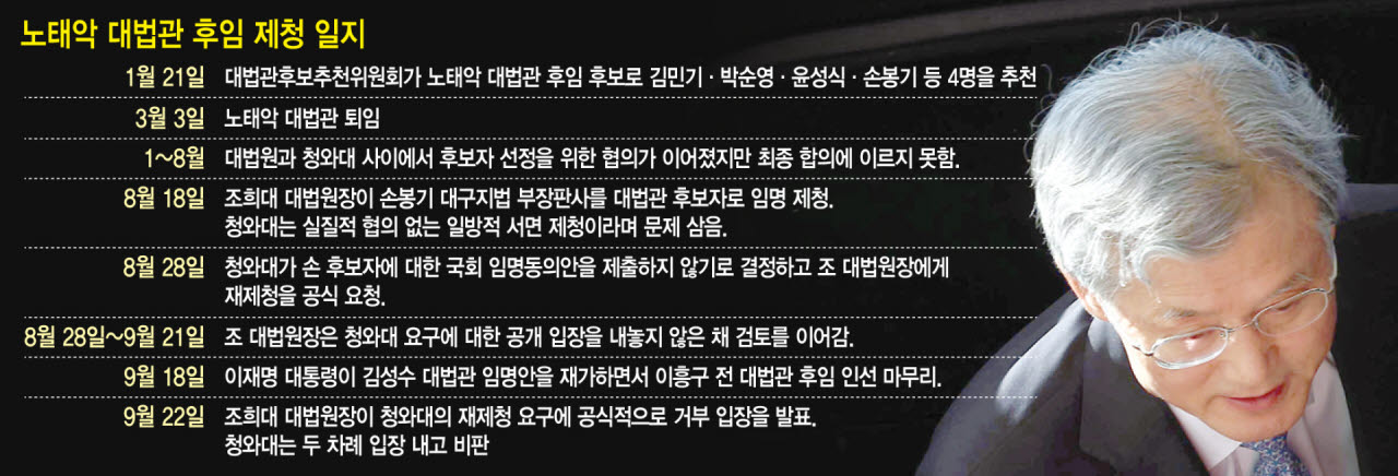 靑·대법원, 대법관 재제청 갈등 전면전…대법관 인선 장기교착 국면
