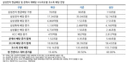 삼성전자 낙수효과 어디까지…코스피 배당 최대 60% 늘어난다