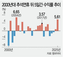 7000 뚫고 추석 맞는 코스피…연휴 뒤 ‘한번 더’ 갈까