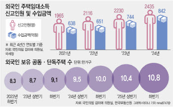 [단독]한국서 집세 받는 외국인 는다...임대소득, 4년 새 32%↑