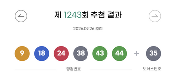 [속보]로또 1243회 당첨번호 '9·18·24·38·43·44'…보너스 '35'