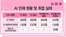 AI 석·박사 따도 갈 곳 없다…수백억 들였더니 벌어진 일