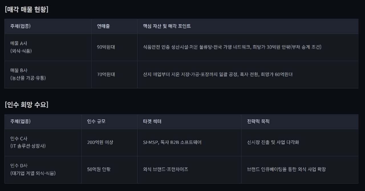 제조·물류 갖춘 식품업체 매물로…IT 상장사 볼트온 채비[M&A 딜보드]