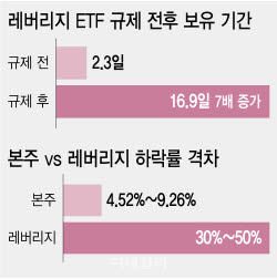 삼전·닉스 한자릿수 떨어질 때…레버리지 ETF는 반토막 났다