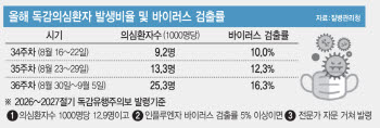 [단독]독감 유행 빨랐는데 주의보 발령 늦어…유행 발령체계 개편 필요