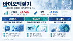 프로티나, AI 신약개발 수혜…인제니아, 글로벌 3상 기술가치 부각[바이오맥짚기]