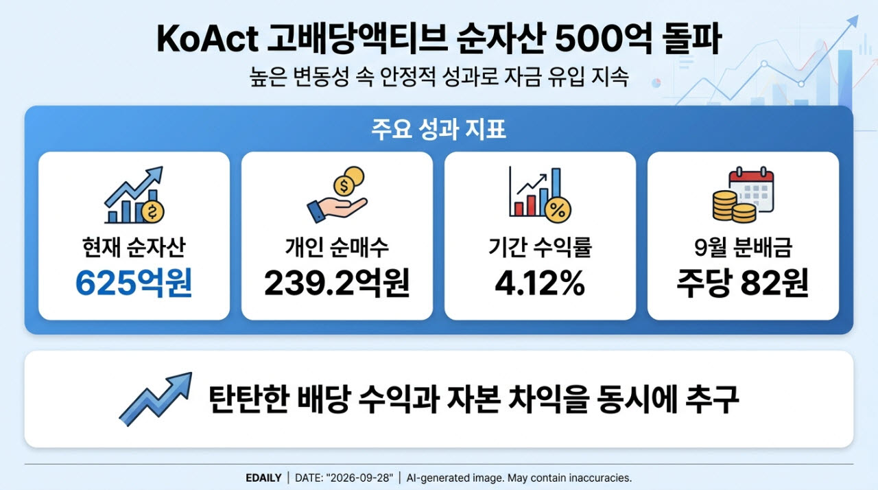 삼성운용 KoAct 고배당액티브, 순자산 500억 돌파