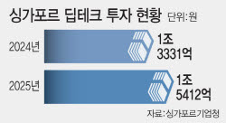 [마켓인]韓·日 딥테크, 싱가포르서 키워 세계로…亞 자본시장 ‘삼각동맹’