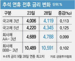 [마켓인]美 국채 5.2% 쇼크…연중 최고 뚫린 회사채에 기업 조달 ‘비상’