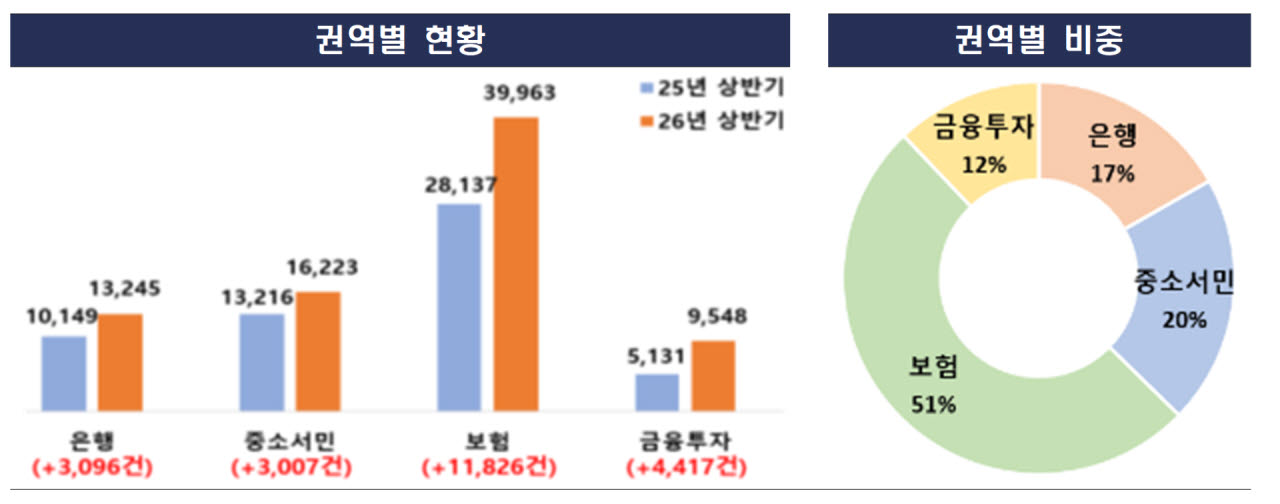 금융민원 상반기 40% 급증…증권·보험서 불만 쏟아졌다