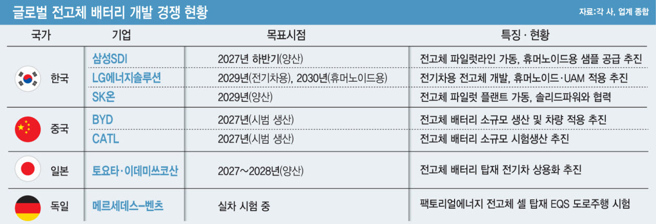 "투자 뒤처지면 낙오"…한·중·일·독 '꿈의 배터리' 대전[only이데일리]