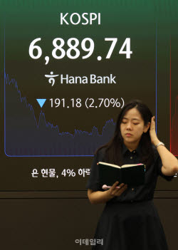 [속보]코스피, 0.66% 내린 6844.41…코스닥은 843.87