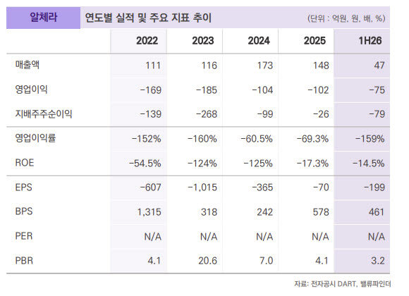 "알체라, LG전자와 ‘피지컬 AI’ 올라탄다…로봇 학습 데이터 선점 기대"