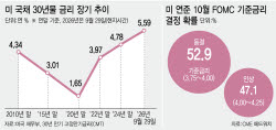 유가 꺾이고 인상 전망 약해져도…美장기금리 ‘高高’
