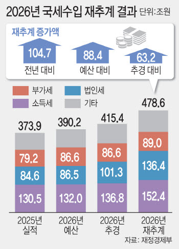 초과세수로 나랏빚부터 갚는다… 이달부터 국고채도 발행 감축