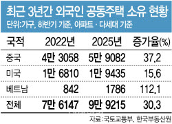 외국인 보유 주택 3년새 30%↑…中 37%·베트남 112% 늘었다