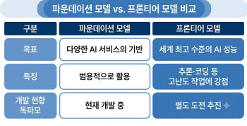 [단독] 독자 AI파운데이션 모델 3차, 탈락 없을 수도…3개 모두 지원 검토