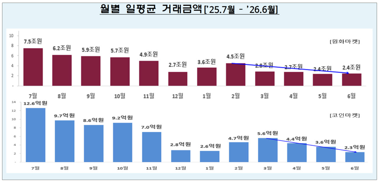 코인 거래 반년 새 44% 급감…거래소 영업이익 78% ‘뚝’