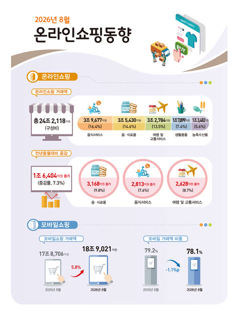 ‘갤Z폴드’ 신상에 폭염 특수…8월 온라인쇼핑 거래액 24.2조 ‘역대 최대’