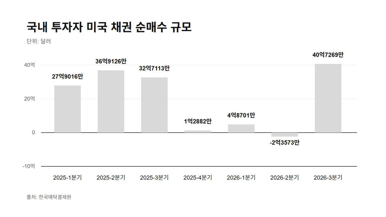 서학개미, 美주식 '숨 고르기'… 채권은 15년 만에 최대 순매수