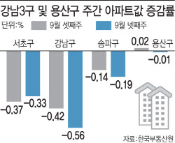 서울 아파트값 86주 최장 상승인데…강남은 7년8개월 만 최대 하락