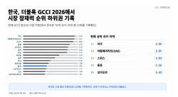 "韓 가상자산 거래는 세계 2위, 시장 경쟁력은 15개국 중 12위"