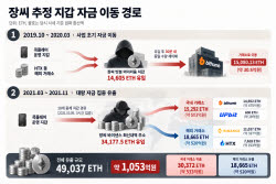 [단독]'적색수배' KOK 자금총책 지갑 보니…국내외 거래소로 1050억대 현금화