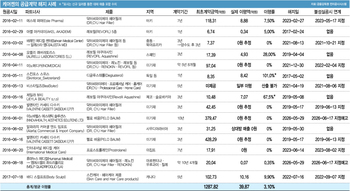 [케어젠 딥시크①]케어젠 ‘수천억 계약’의 민낯…2400억 계약, 9년간 이행률 1.2%