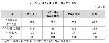 [단독]영세 제조사 71%, 스마트공장 깔아놓고 관리 끊겨…인력도 태부족