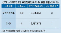 “주민등록번호 505만 건 유출…최근 6년간 130건 발생”