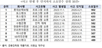 사고 나고 2년 넘게 ‘깜깜’…금융사고 91건 한 달 지나서야 알았다
