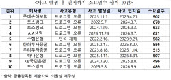 사고 나고 2년 넘게 ‘깜깜’…금융사고 91건 한 달 지나서야 알았다