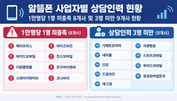 [단독]"알뜰폰 1만명당 1명"이라더니…정부, 상담사 수도 몰랐다