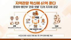 지역관광 혁신에 61억 푼다… 문체부·행안부 ‘관광 샛별’ 공모