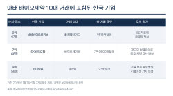 삼성·SK·한미, 아태 제약·바이오 ‘빅딜’ 주역으로