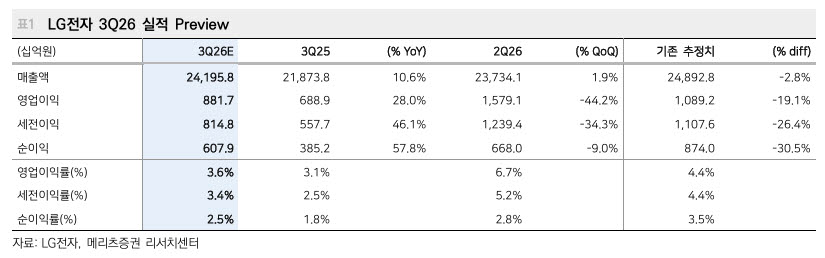 LG전자, 3분기 실적 하회 전망에도…목표가 22만원→25만원-메리츠